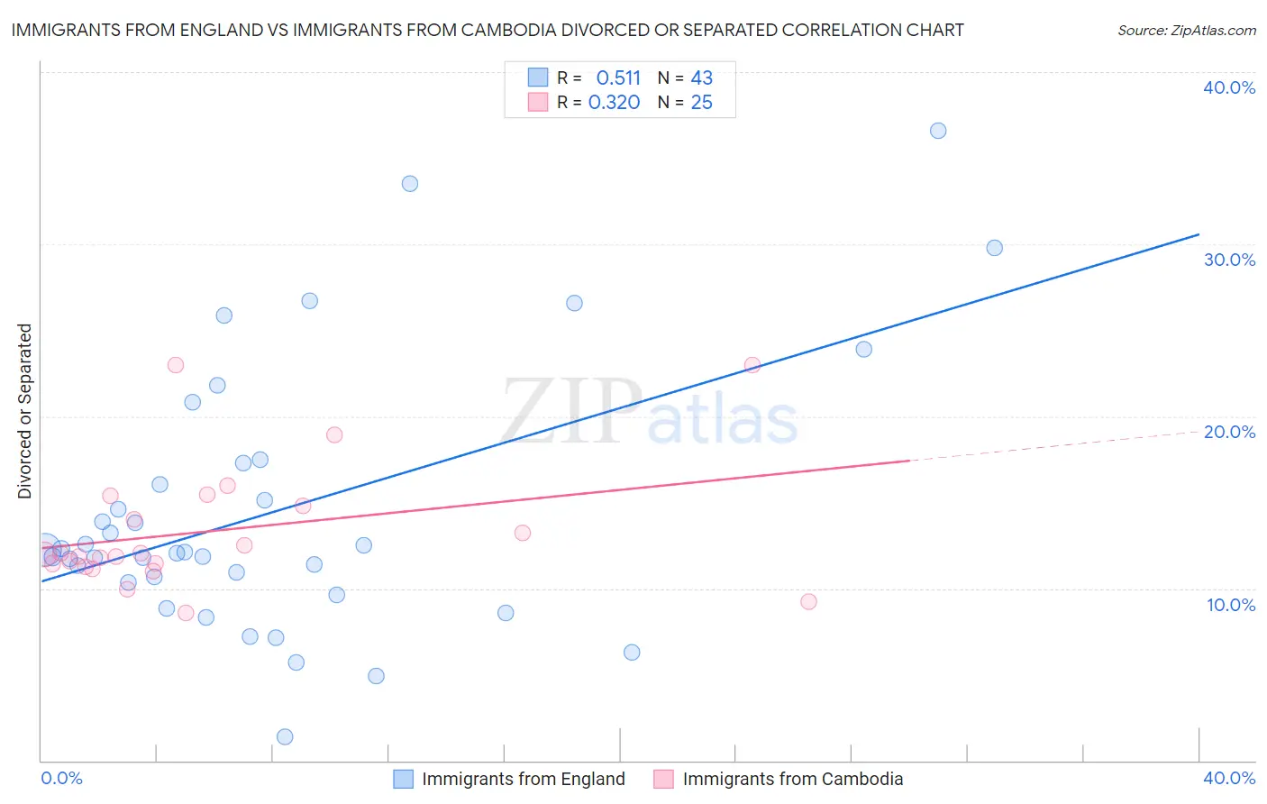 Immigrants from England vs Immigrants from Cambodia Divorced or Separated