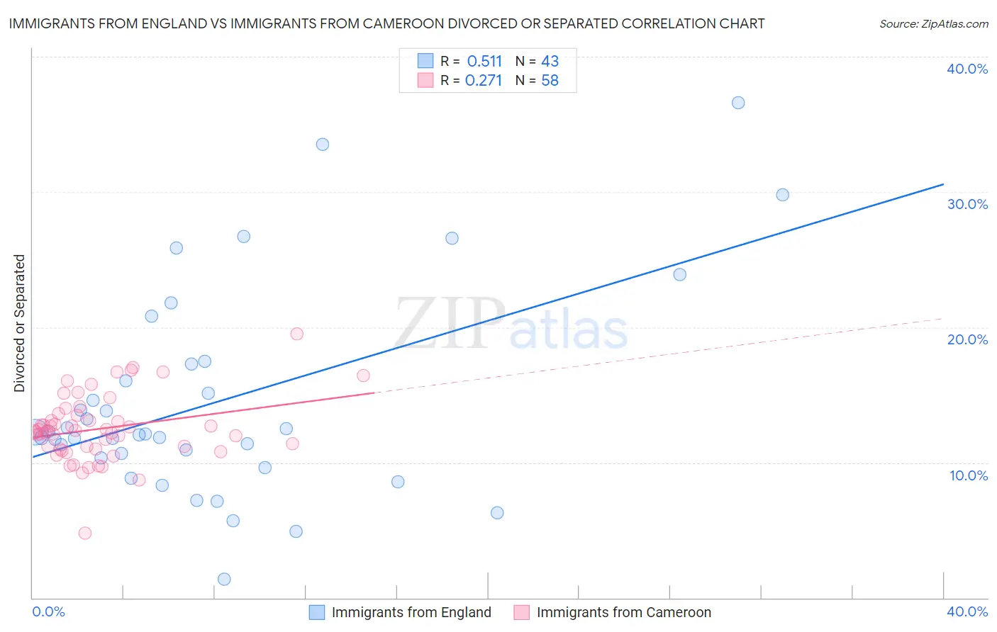 Immigrants from England vs Immigrants from Cameroon Divorced or Separated