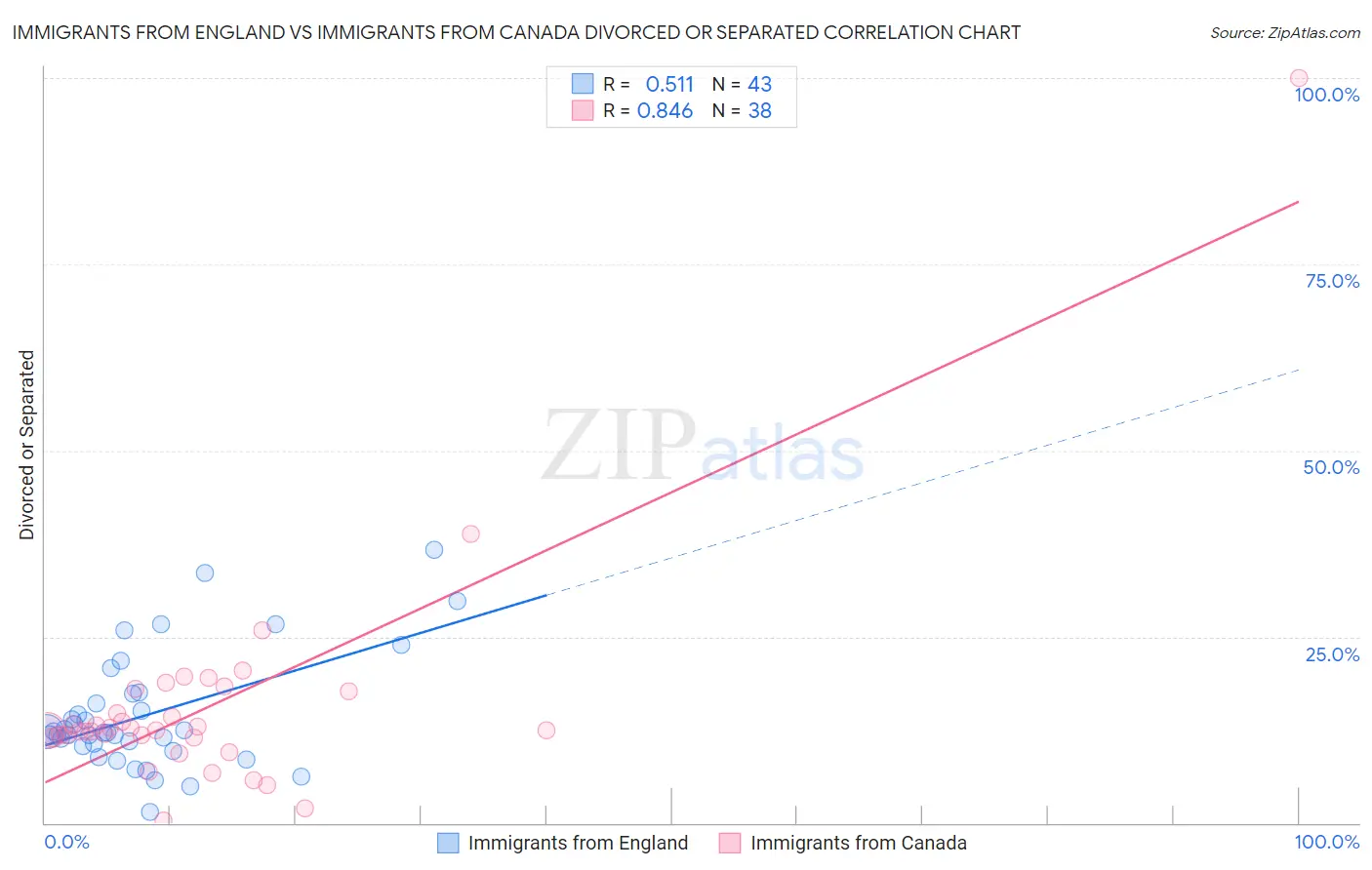 Immigrants from England vs Immigrants from Canada Divorced or Separated