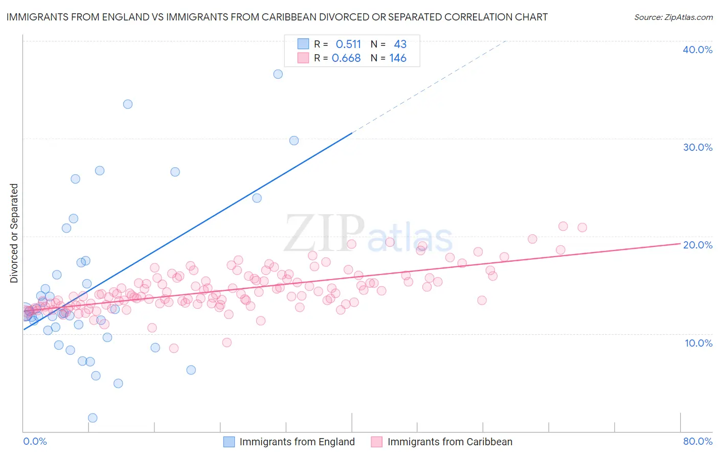 Immigrants from England vs Immigrants from Caribbean Divorced or Separated