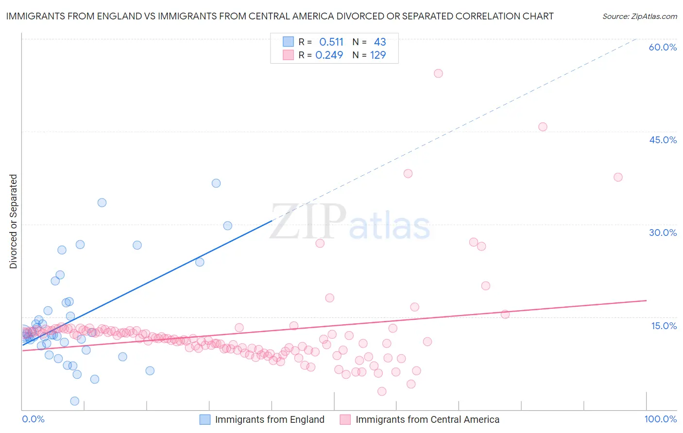 Immigrants from England vs Immigrants from Central America Divorced or Separated