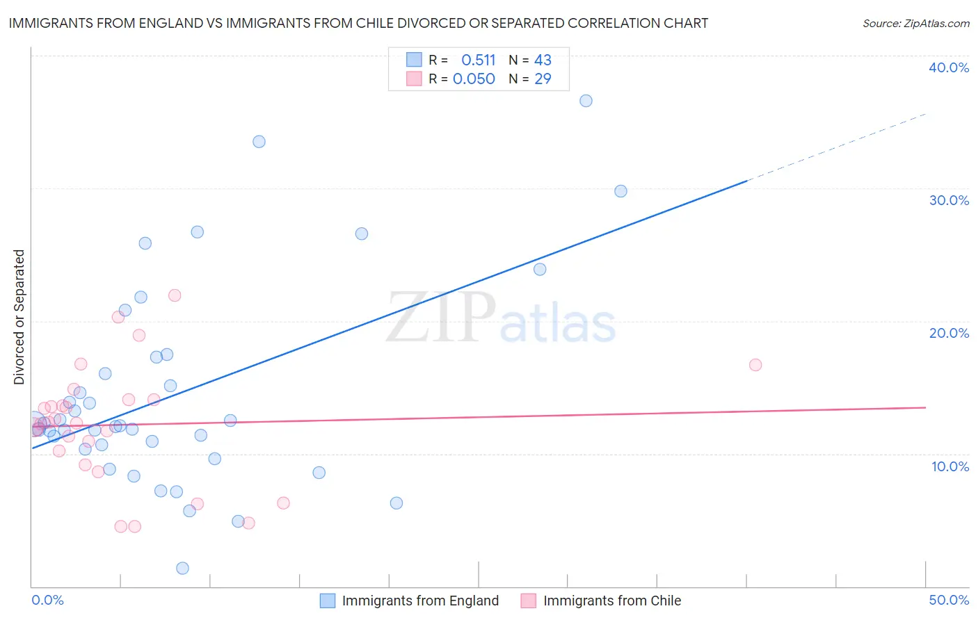 Immigrants from England vs Immigrants from Chile Divorced or Separated