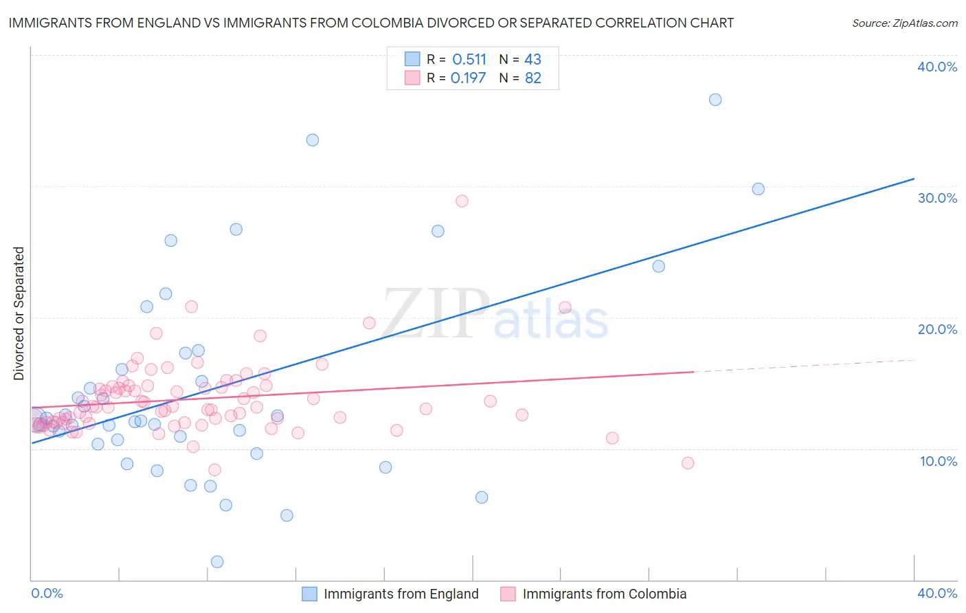 Immigrants from England vs Immigrants from Colombia Divorced or Separated