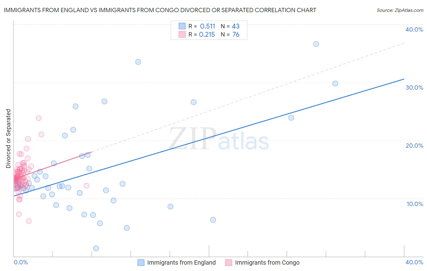 Immigrants from England vs Immigrants from Congo Divorced or Separated