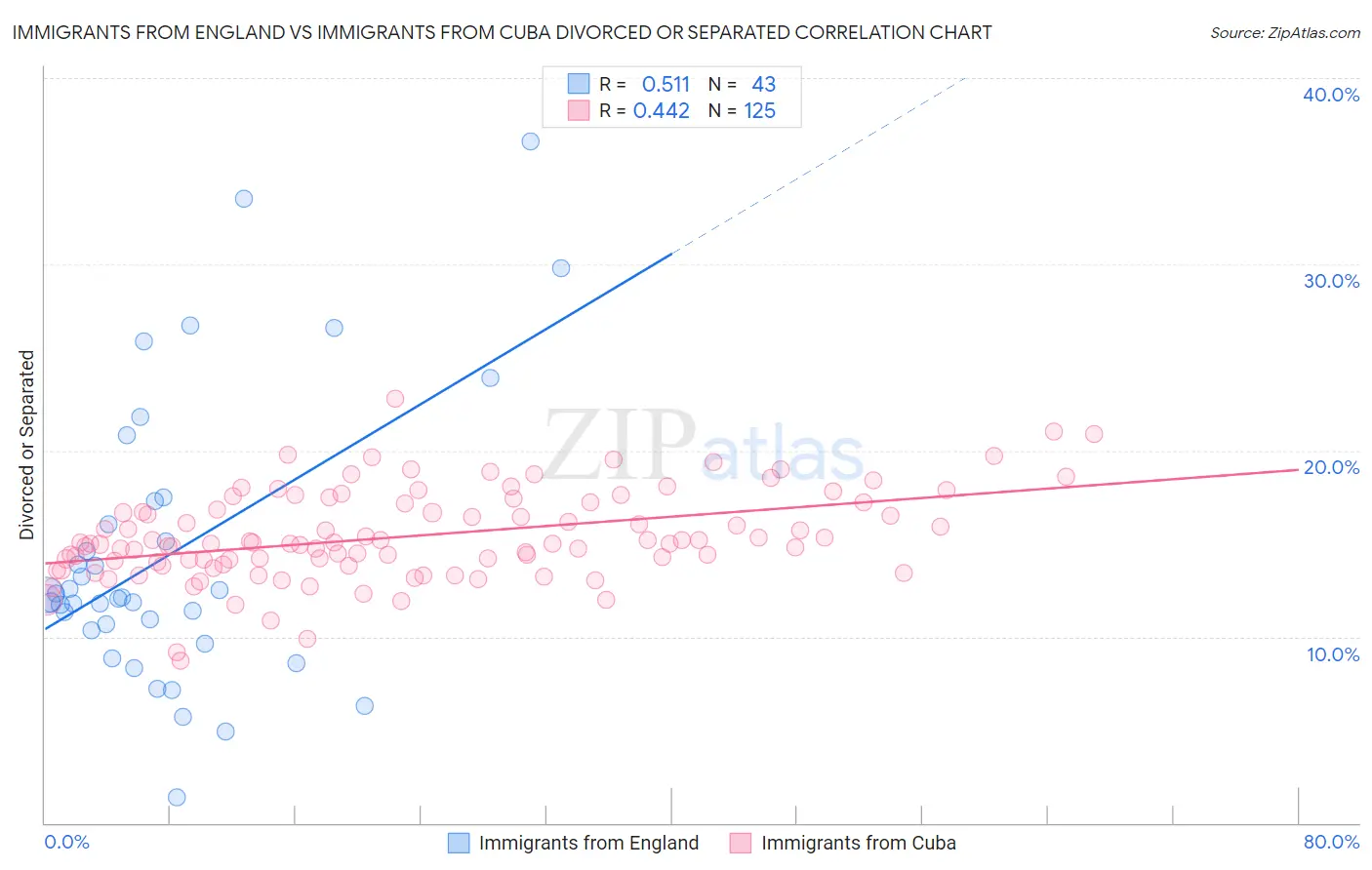 Immigrants from England vs Immigrants from Cuba Divorced or Separated