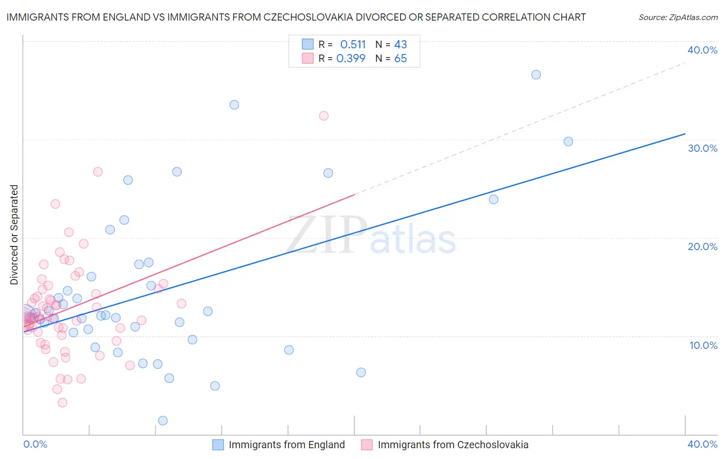 Immigrants from England vs Immigrants from Czechoslovakia Divorced or Separated