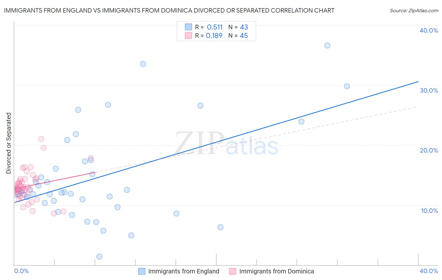 Immigrants from England vs Immigrants from Dominica Divorced or Separated