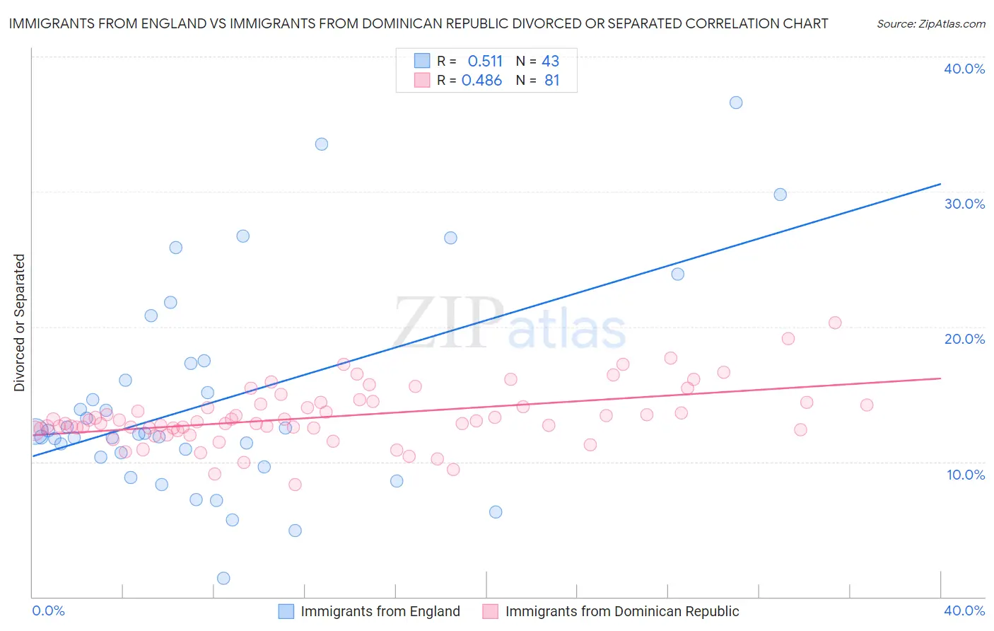 Immigrants from England vs Immigrants from Dominican Republic Divorced or Separated