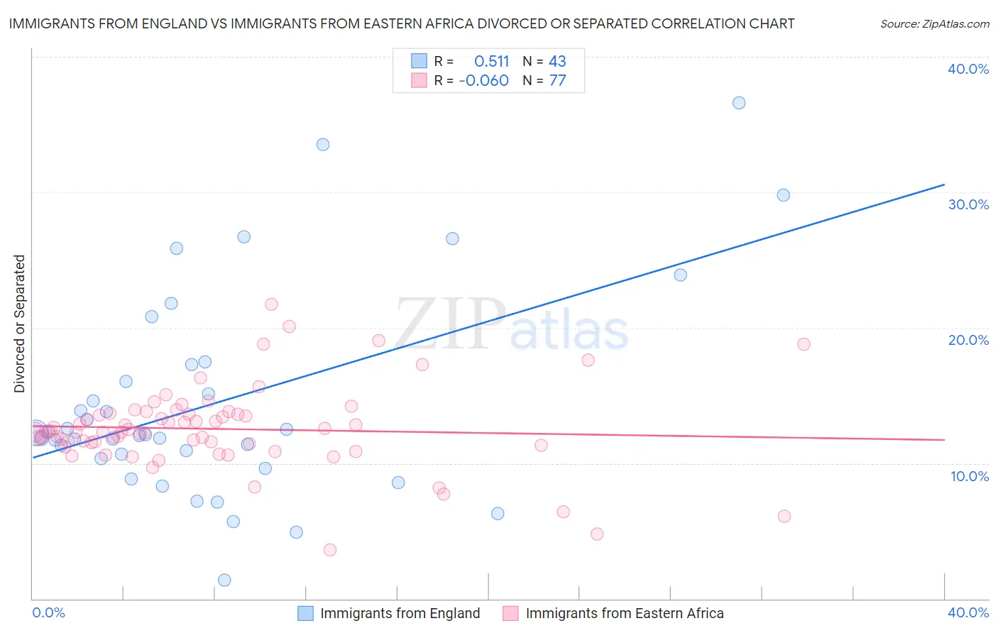 Immigrants from England vs Immigrants from Eastern Africa Divorced or Separated