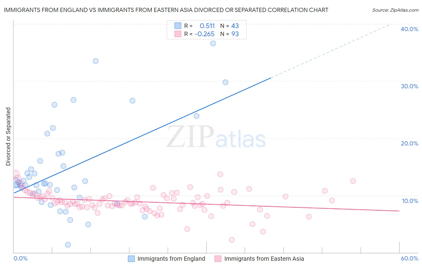 Immigrants from England vs Immigrants from Eastern Asia Divorced or Separated