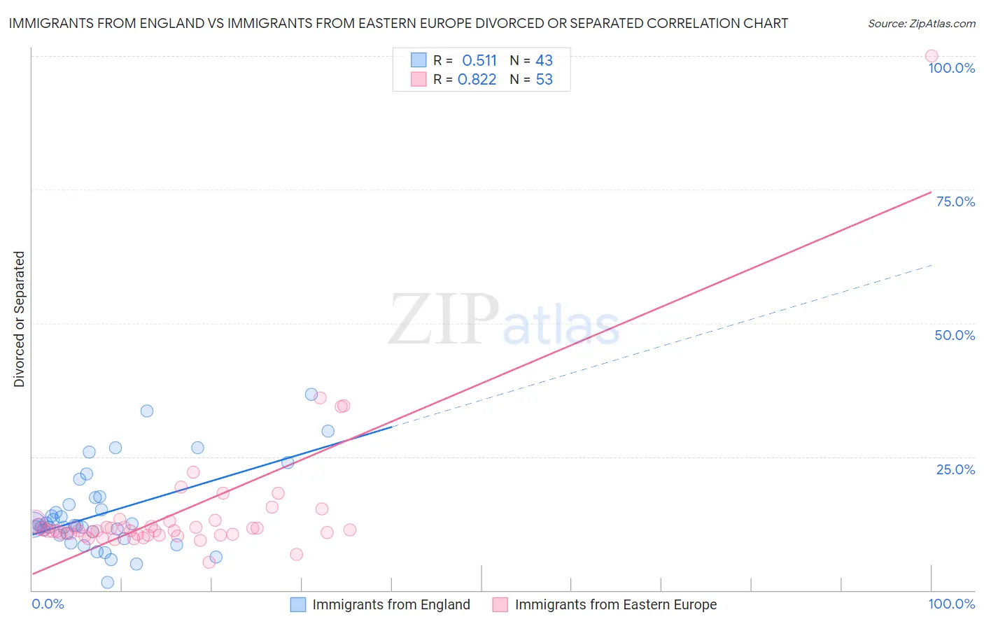 Immigrants from England vs Immigrants from Eastern Europe Divorced or Separated