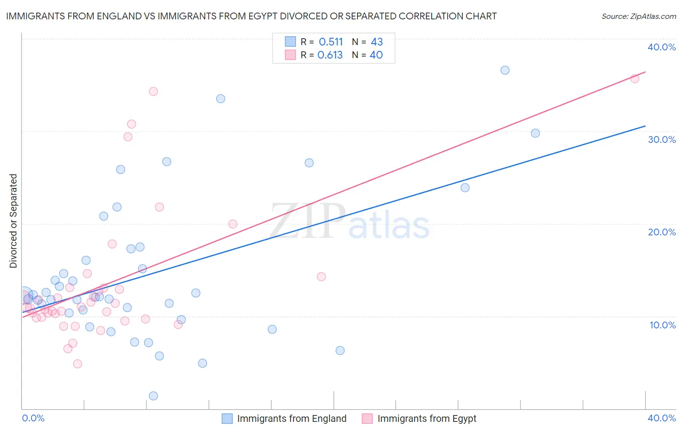 Immigrants from England vs Immigrants from Egypt Divorced or Separated