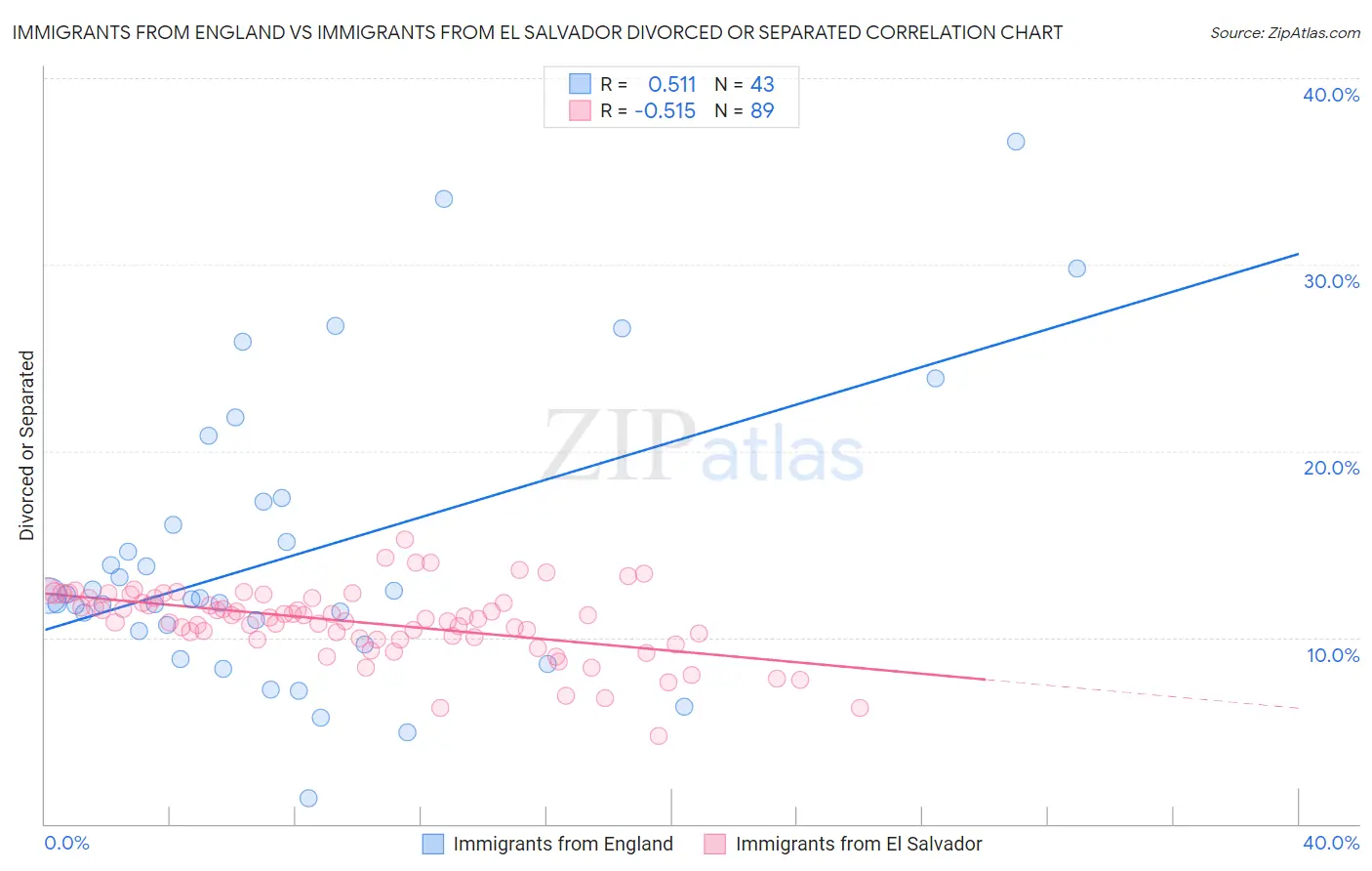 Immigrants from England vs Immigrants from El Salvador Divorced or Separated