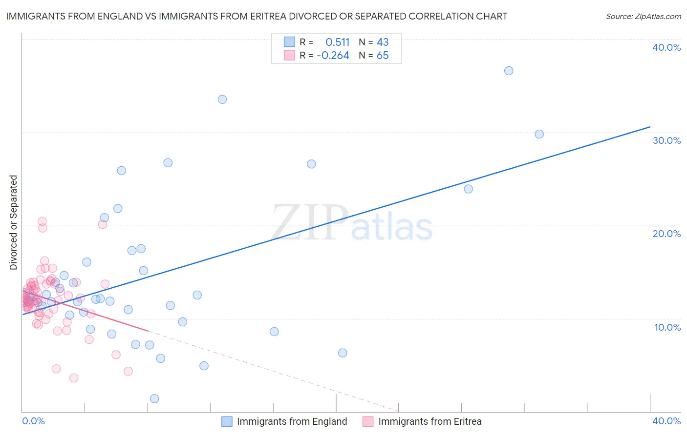 Immigrants from England vs Immigrants from Eritrea Divorced or Separated