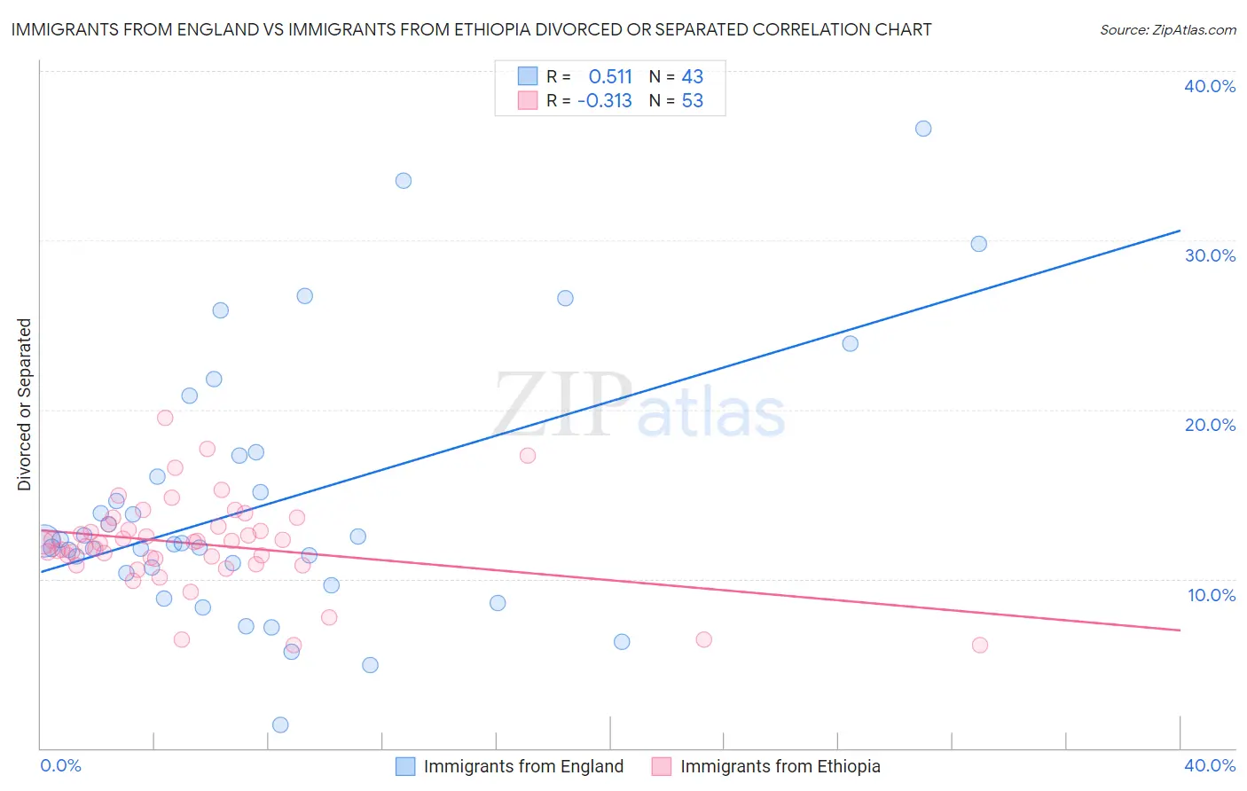 Immigrants from England vs Immigrants from Ethiopia Divorced or Separated