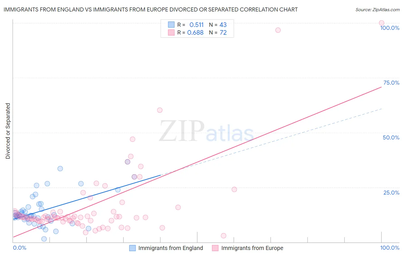 Immigrants from England vs Immigrants from Europe Divorced or Separated