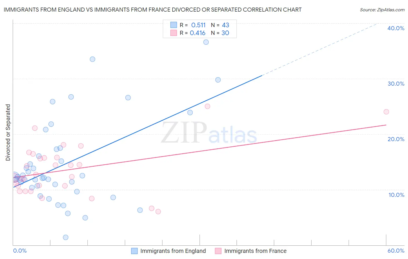 Immigrants from England vs Immigrants from France Divorced or Separated