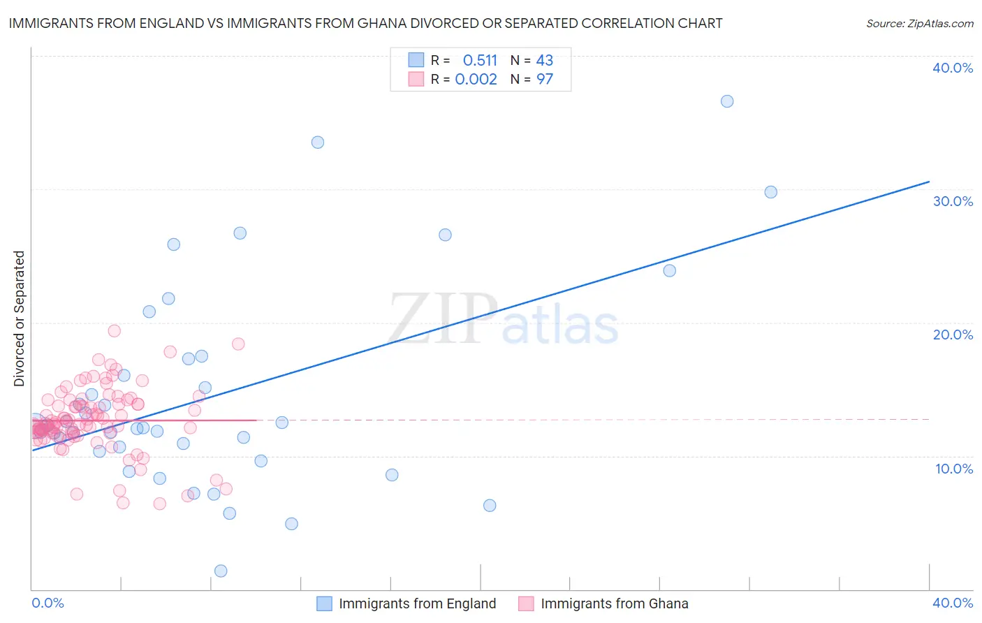 Immigrants from England vs Immigrants from Ghana Divorced or Separated