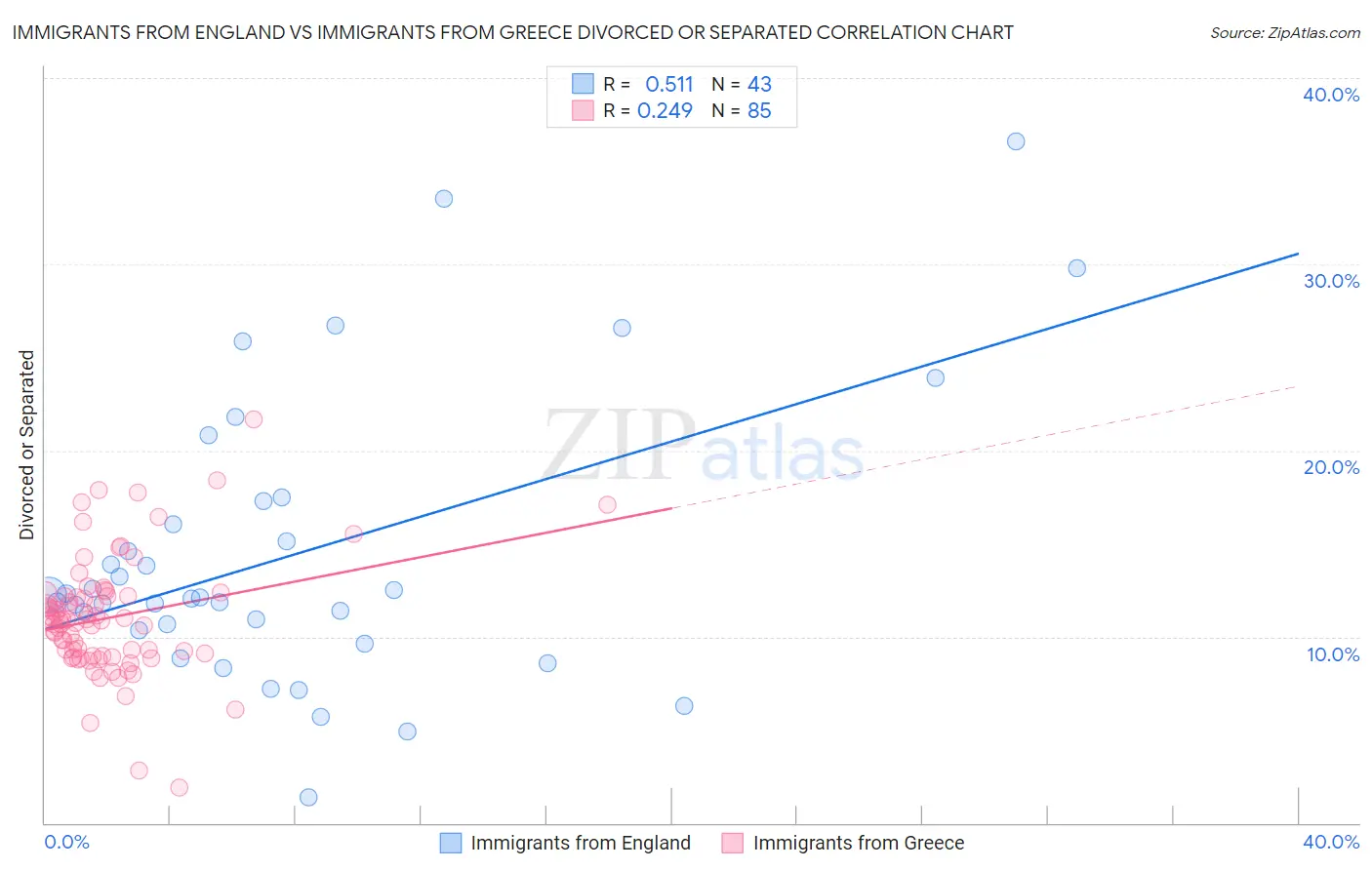 Immigrants from England vs Immigrants from Greece Divorced or Separated