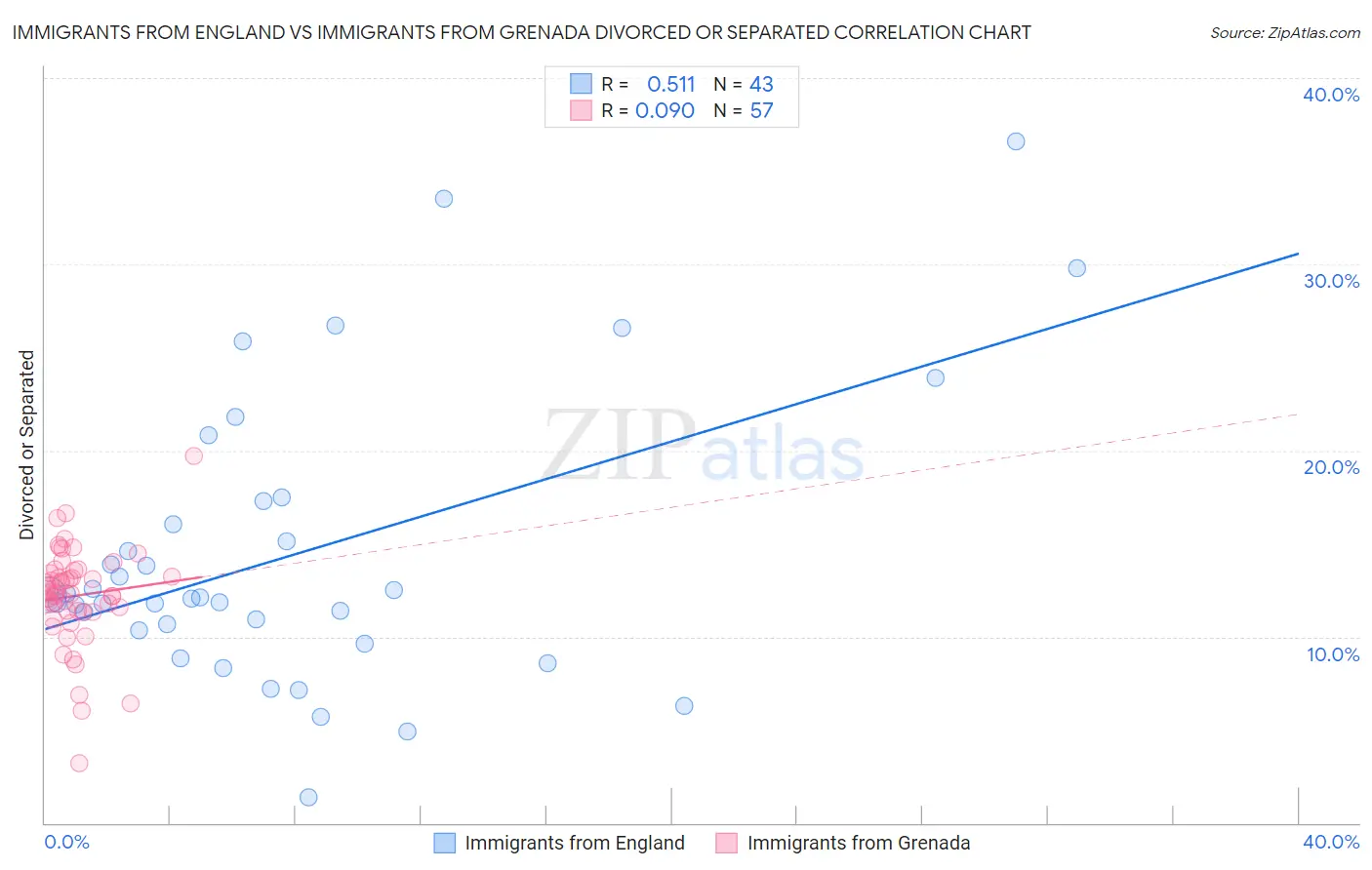 Immigrants from England vs Immigrants from Grenada Divorced or Separated