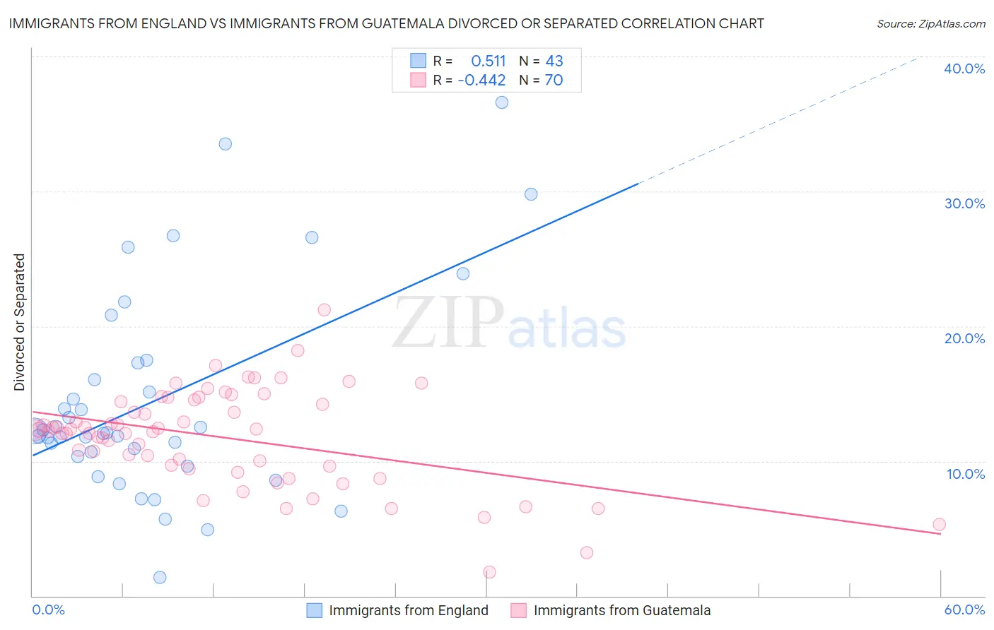 Immigrants from England vs Immigrants from Guatemala Divorced or Separated
