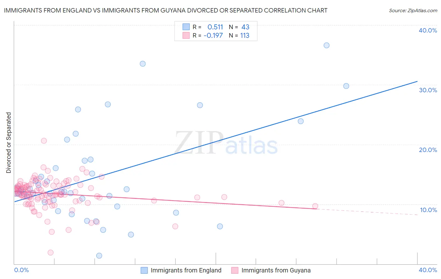 Immigrants from England vs Immigrants from Guyana Divorced or Separated