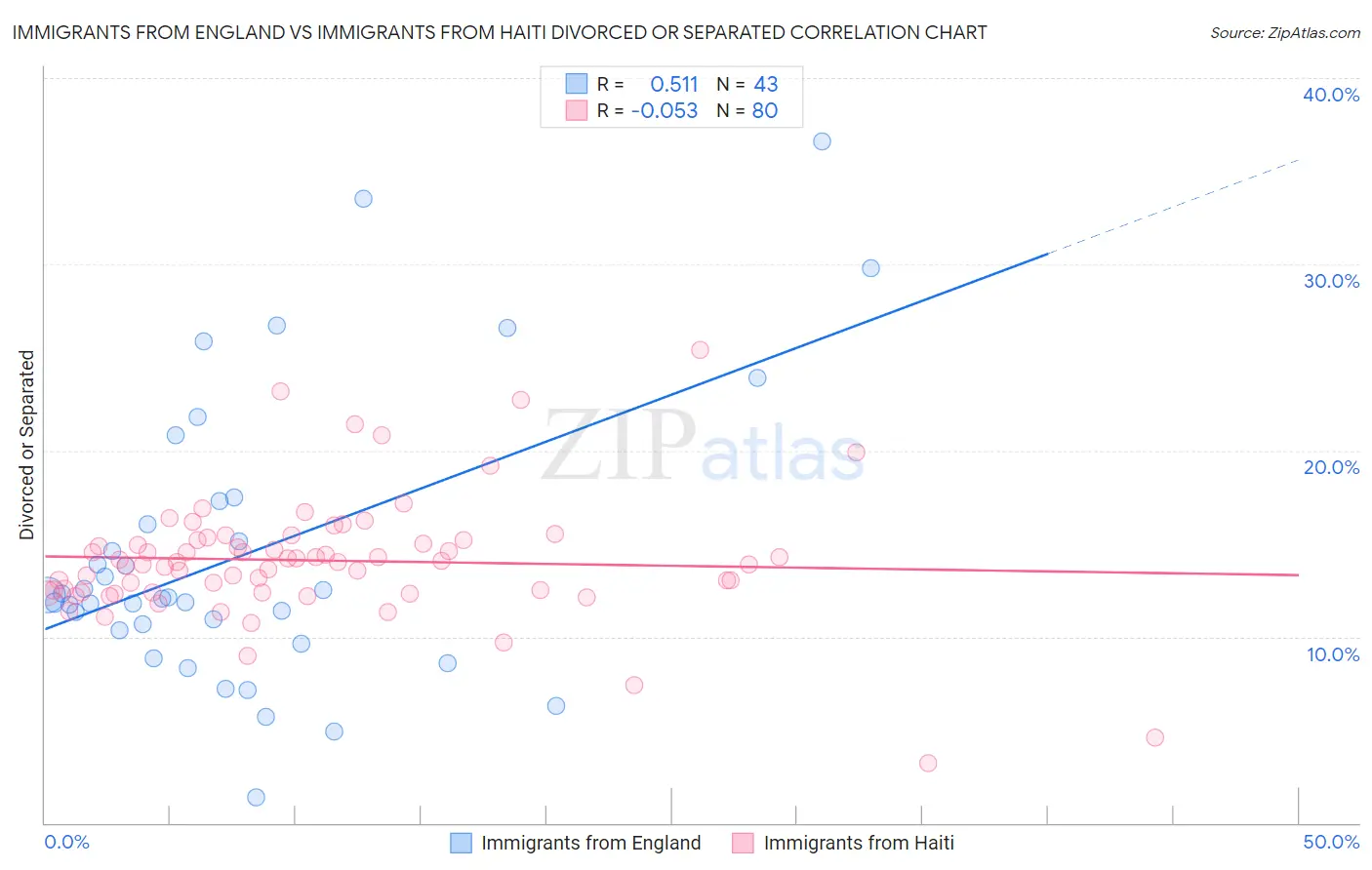 Immigrants from England vs Immigrants from Haiti Divorced or Separated