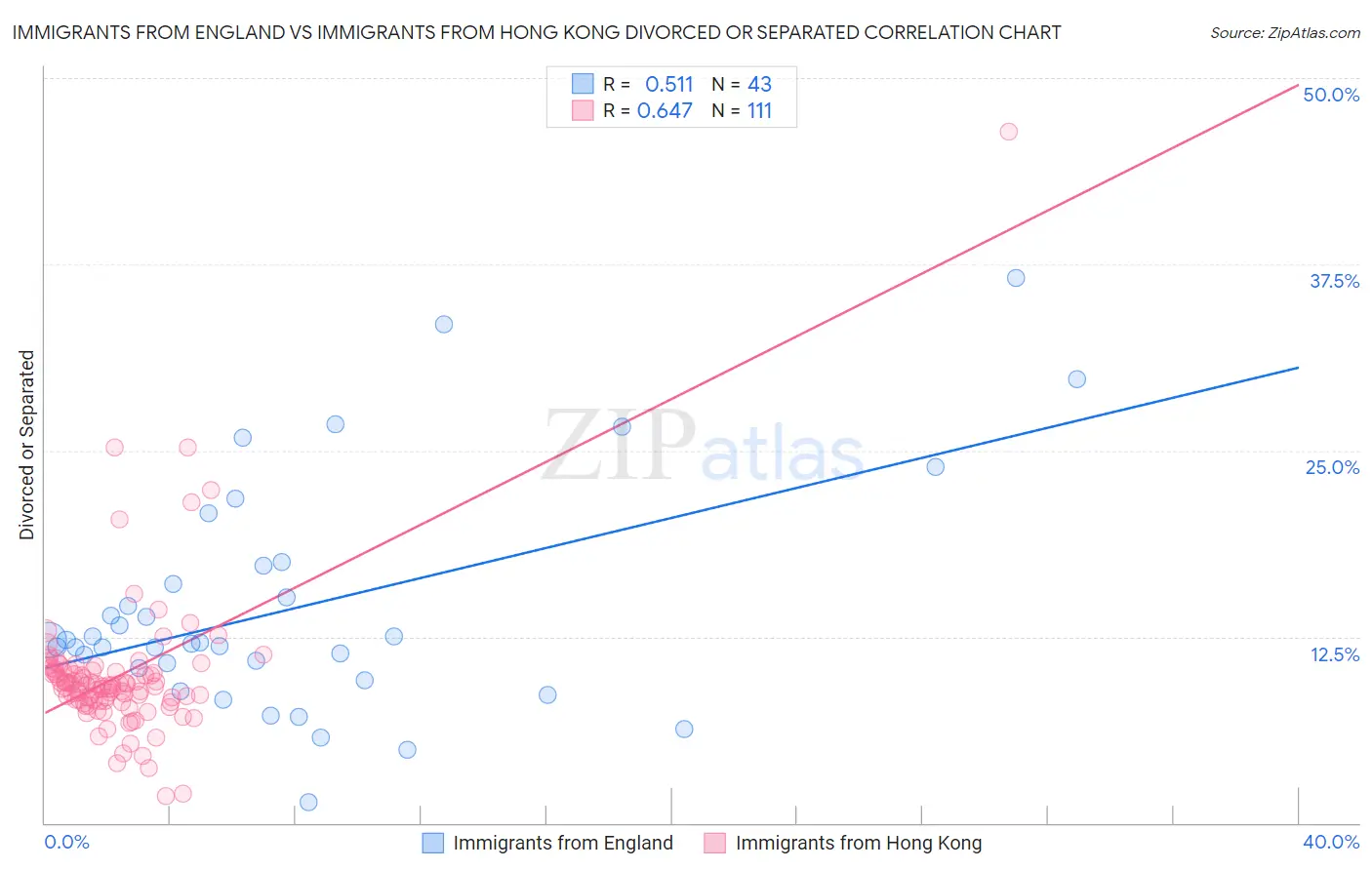 Immigrants from England vs Immigrants from Hong Kong Divorced or Separated
