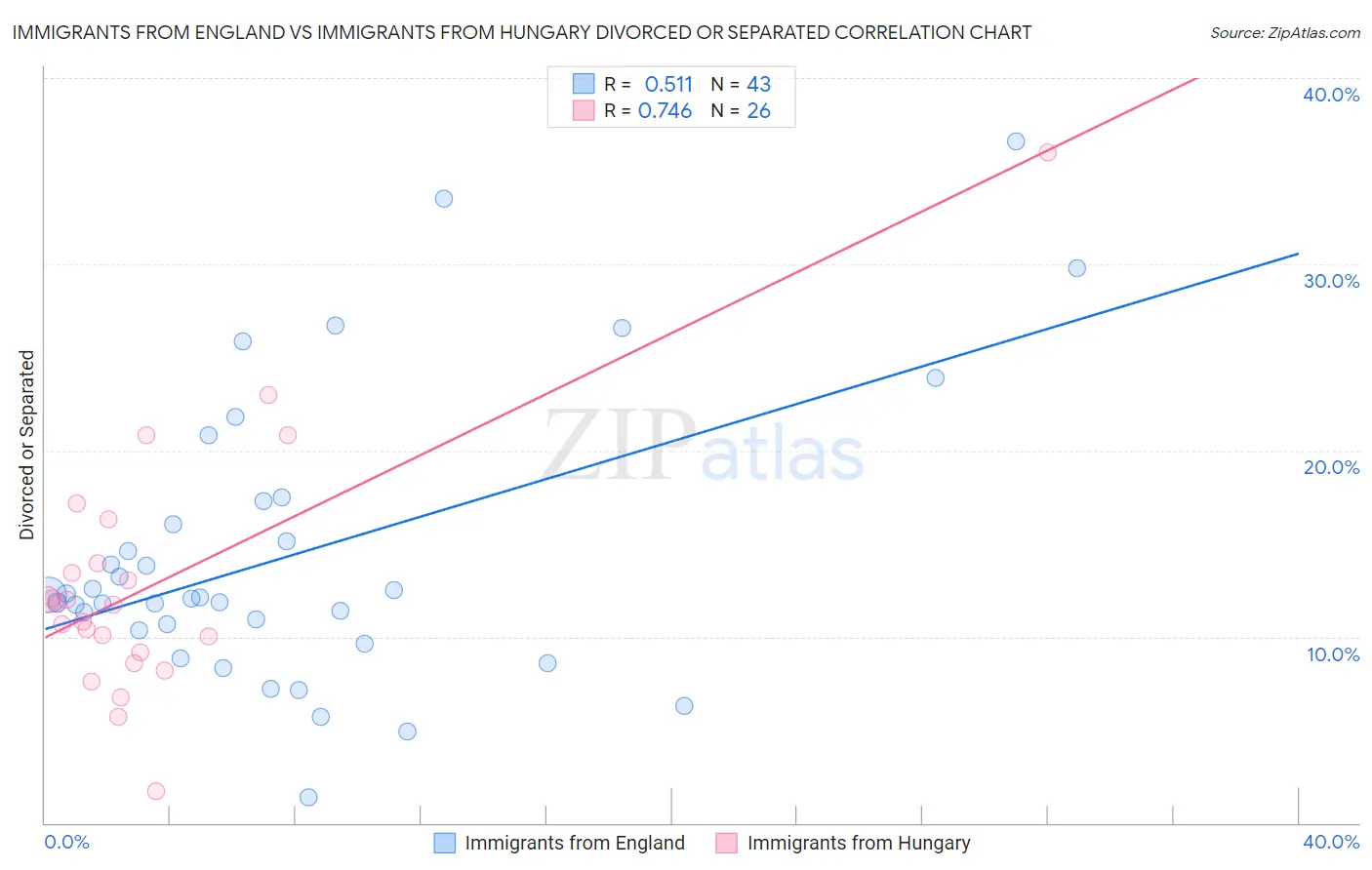 Immigrants from England vs Immigrants from Hungary Divorced or Separated