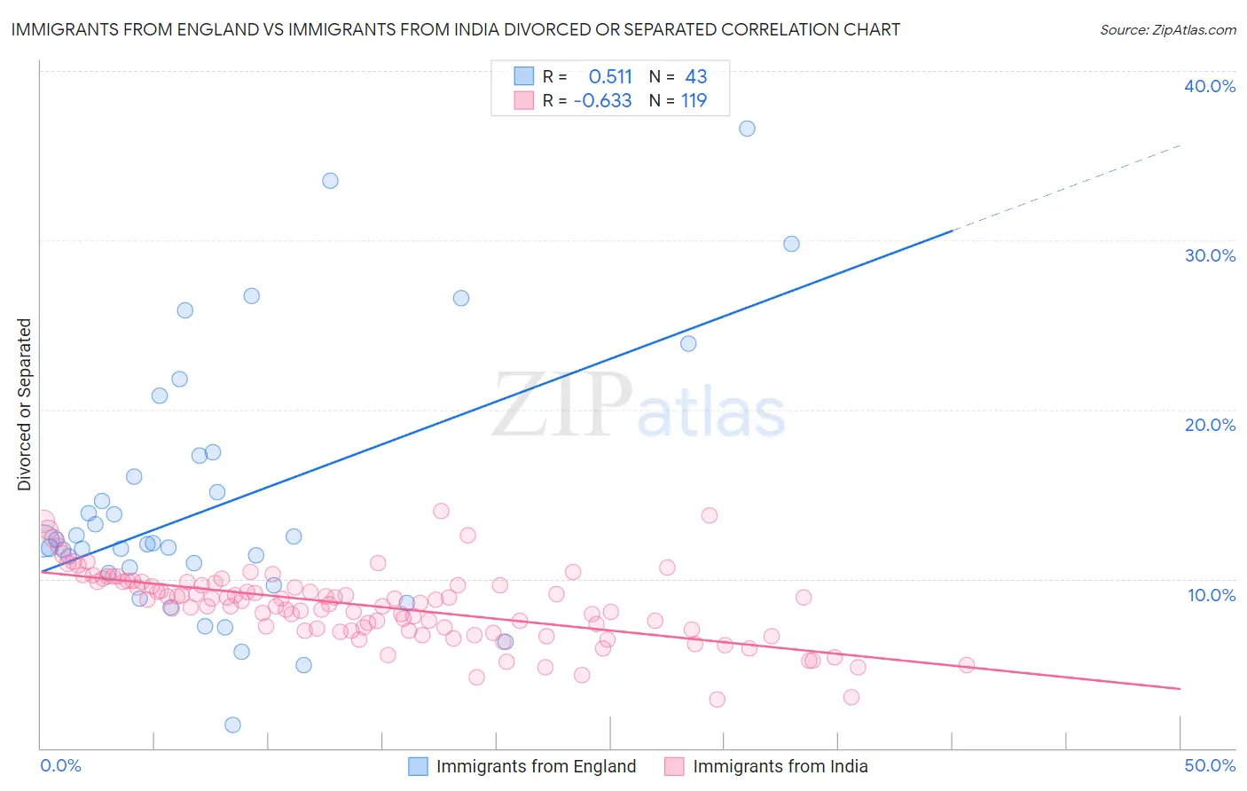Immigrants from England vs Immigrants from India Divorced or Separated