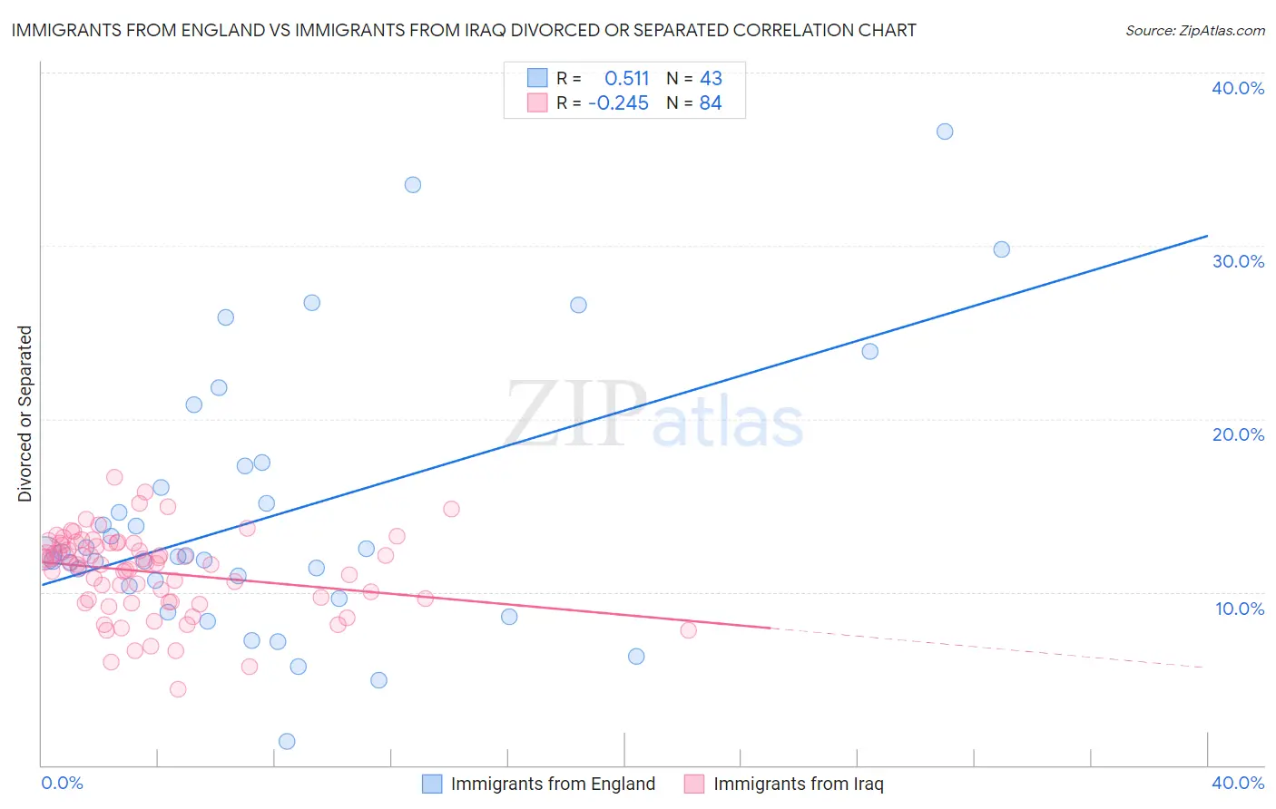Immigrants from England vs Immigrants from Iraq Divorced or Separated