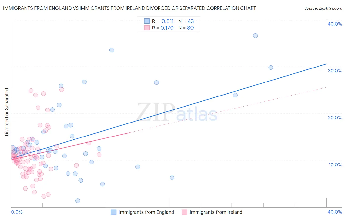 Immigrants from England vs Immigrants from Ireland Divorced or Separated