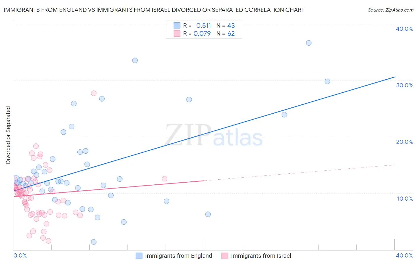 Immigrants from England vs Immigrants from Israel Divorced or Separated