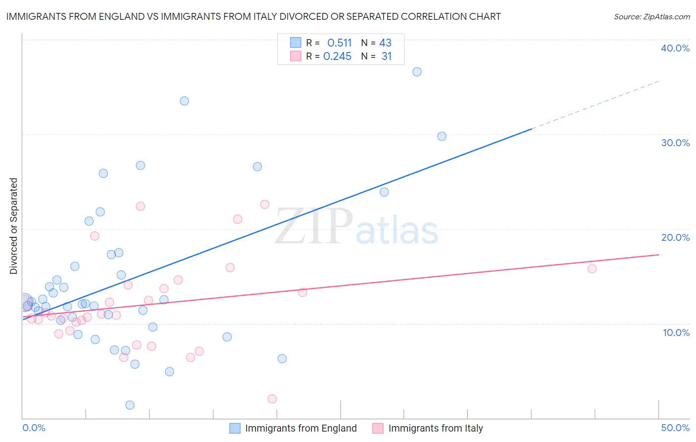 Immigrants from England vs Immigrants from Italy Divorced or Separated