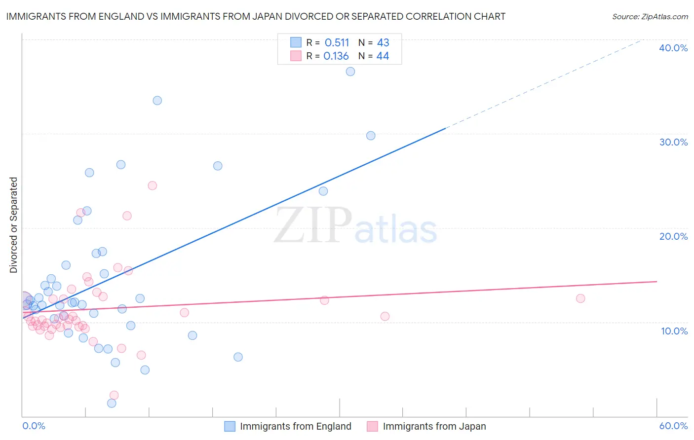 Immigrants from England vs Immigrants from Japan Divorced or Separated