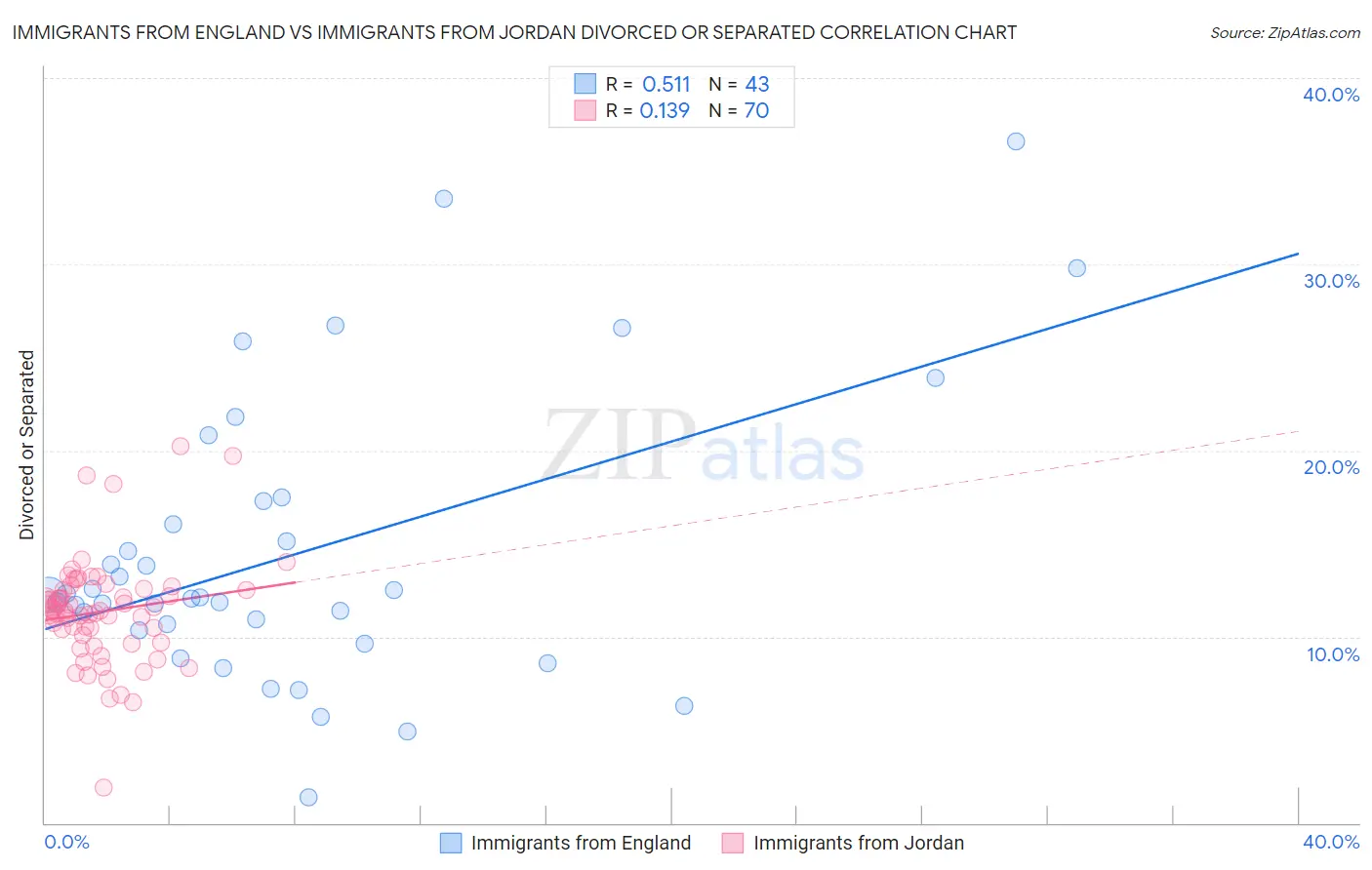 Immigrants from England vs Immigrants from Jordan Divorced or Separated