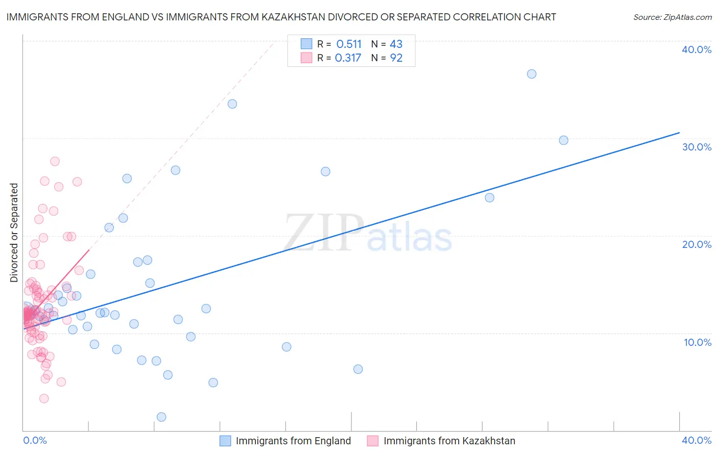 Immigrants from England vs Immigrants from Kazakhstan Divorced or Separated