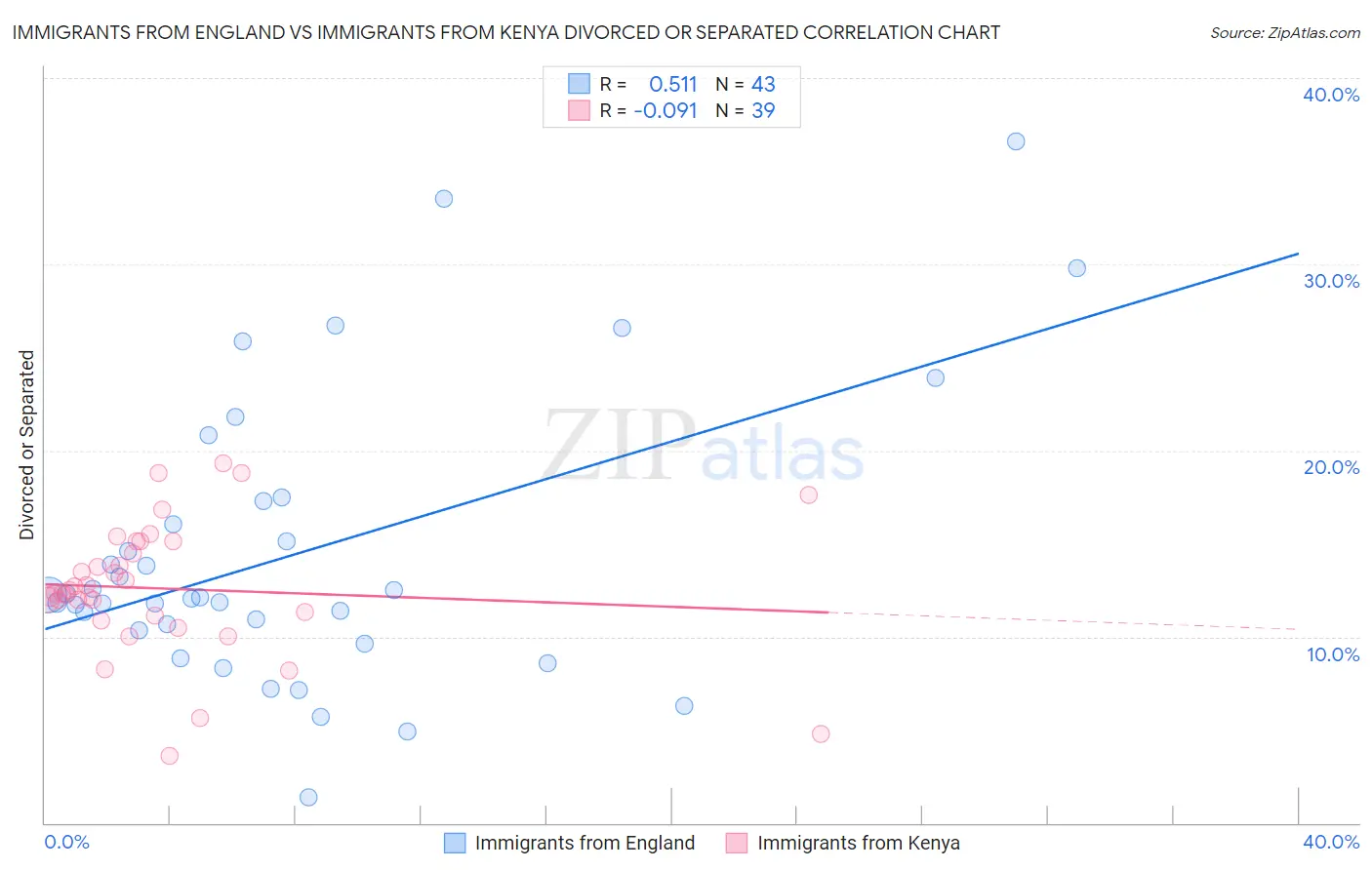 Immigrants from England vs Immigrants from Kenya Divorced or Separated