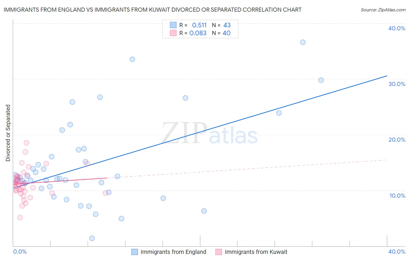 Immigrants from England vs Immigrants from Kuwait Divorced or Separated