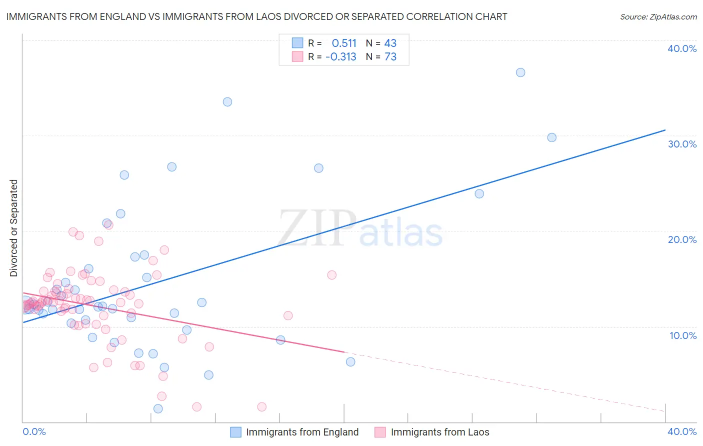 Immigrants from England vs Immigrants from Laos Divorced or Separated
