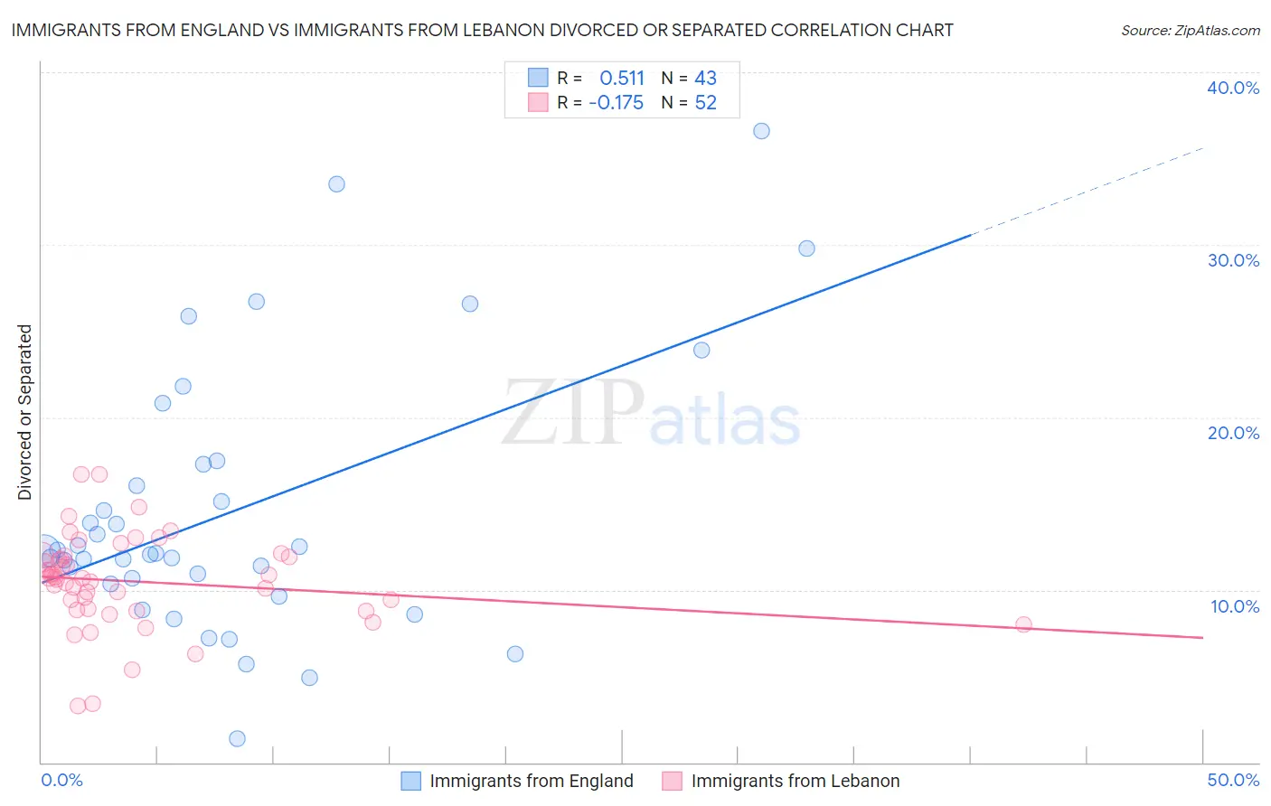 Immigrants from England vs Immigrants from Lebanon Divorced or Separated