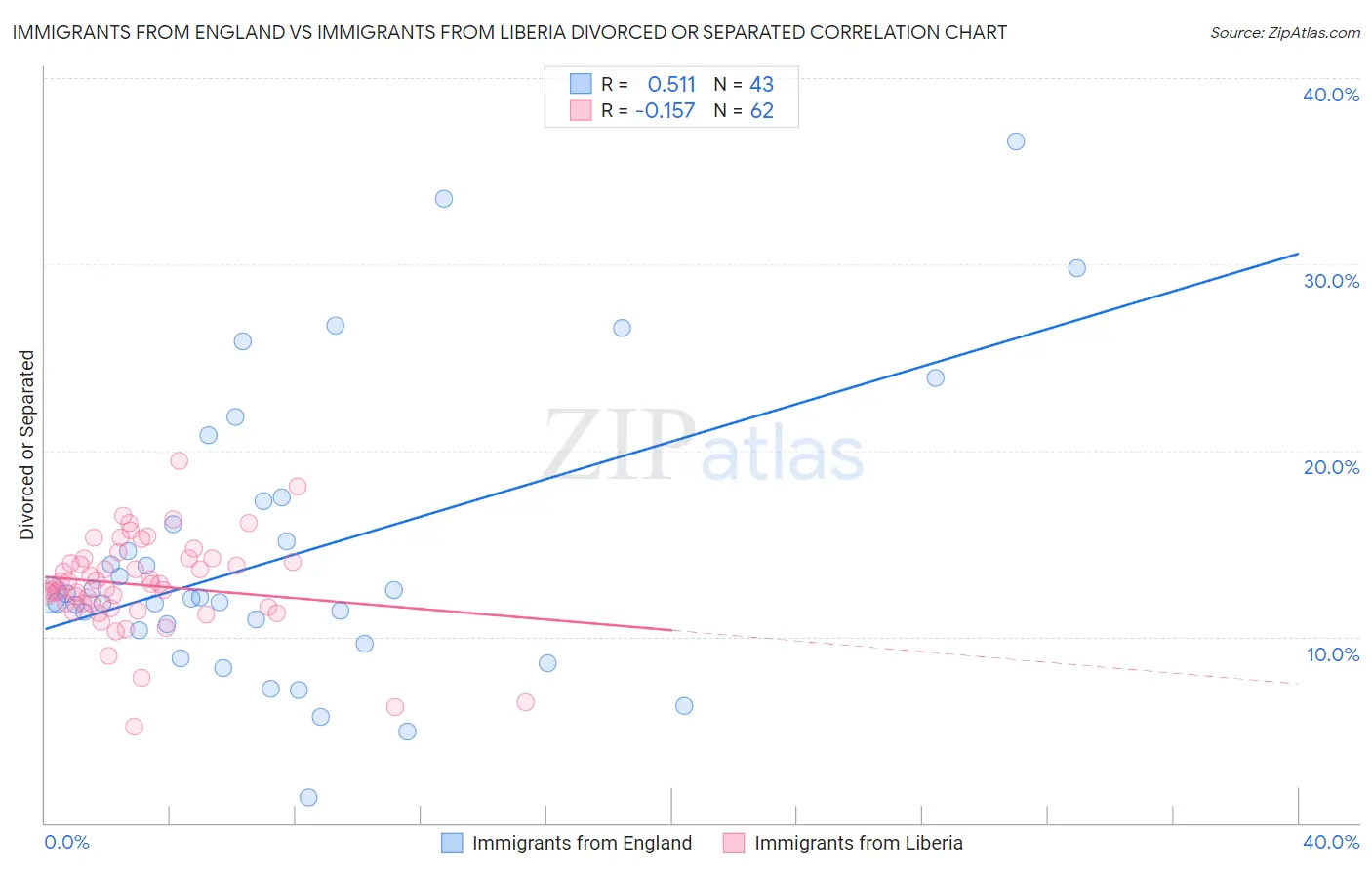Immigrants from England vs Immigrants from Liberia Divorced or Separated