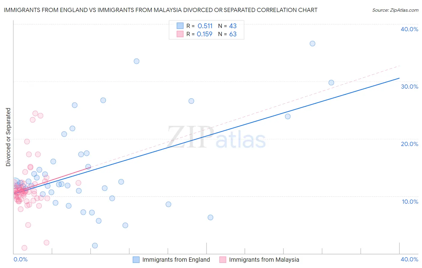 Immigrants from England vs Immigrants from Malaysia Divorced or Separated