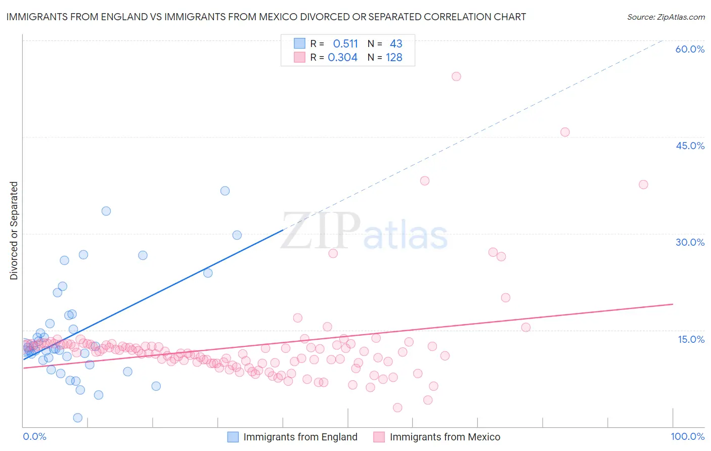 Immigrants from England vs Immigrants from Mexico Divorced or Separated
