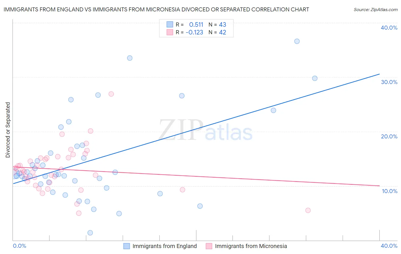 Immigrants from England vs Immigrants from Micronesia Divorced or Separated