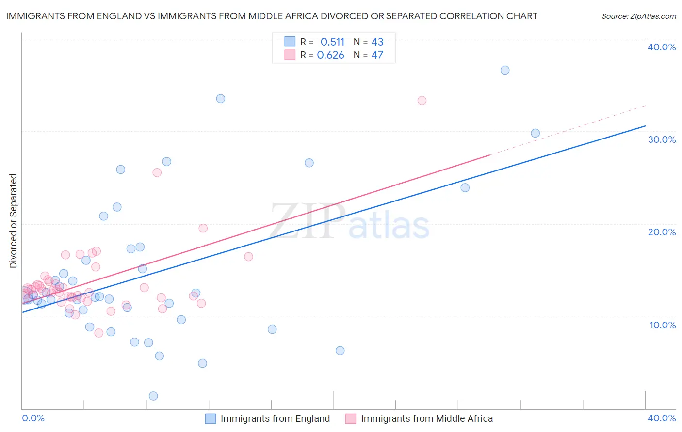 Immigrants from England vs Immigrants from Middle Africa Divorced or Separated