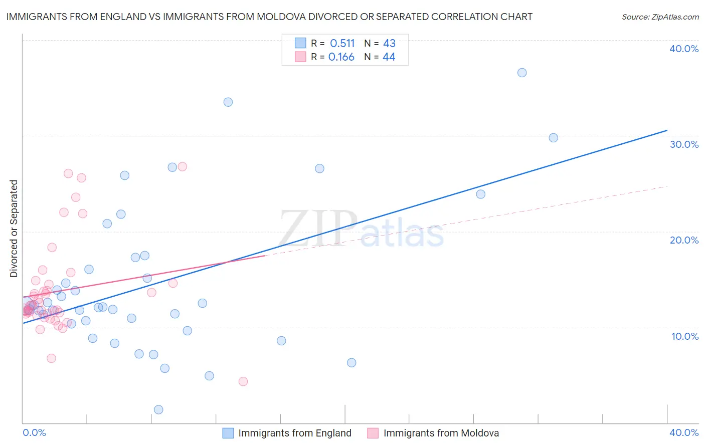 Immigrants from England vs Immigrants from Moldova Divorced or Separated