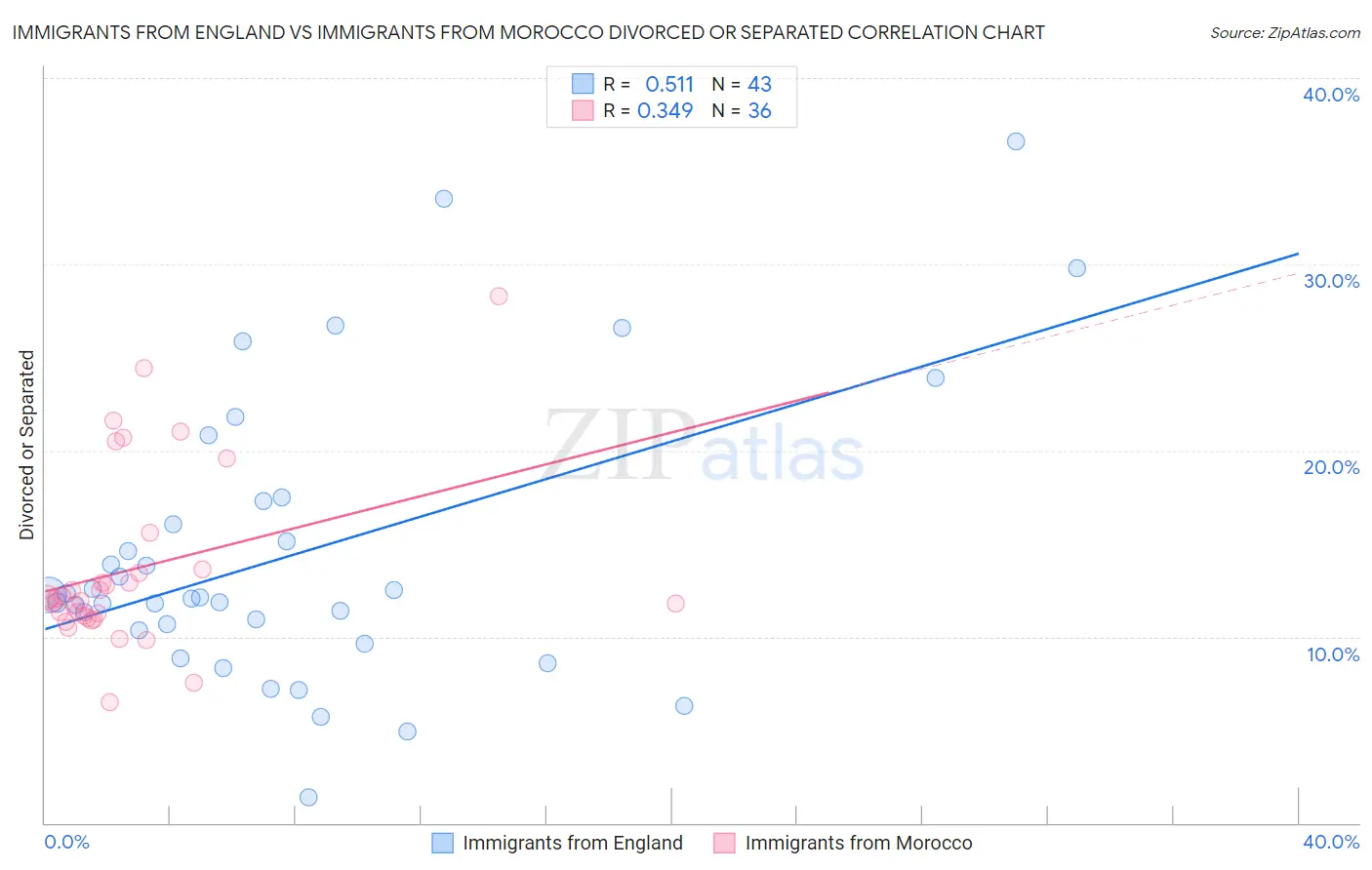 Immigrants from England vs Immigrants from Morocco Divorced or Separated