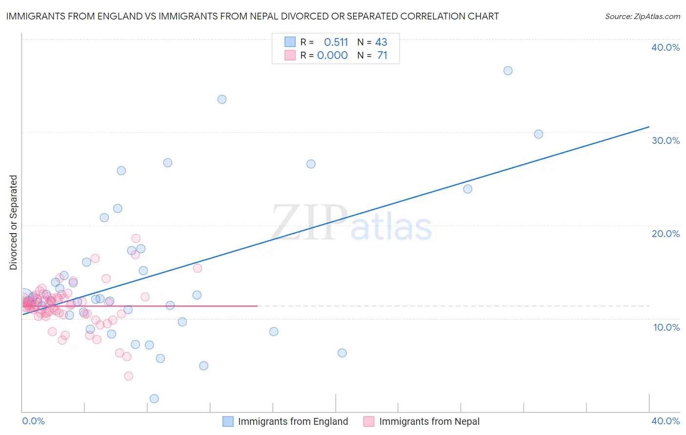 Immigrants from England vs Immigrants from Nepal Divorced or Separated