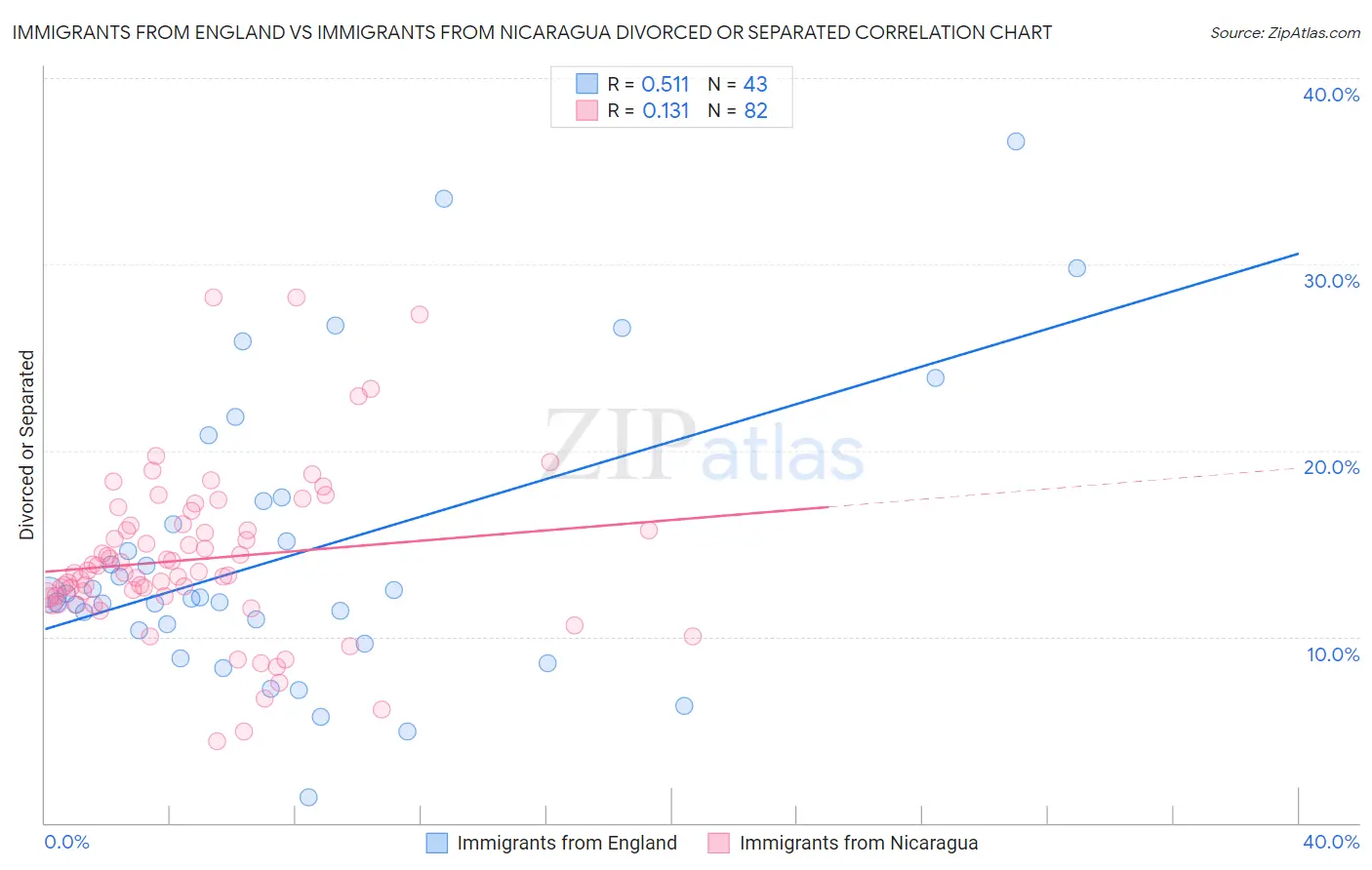 Immigrants from England vs Immigrants from Nicaragua Divorced or Separated